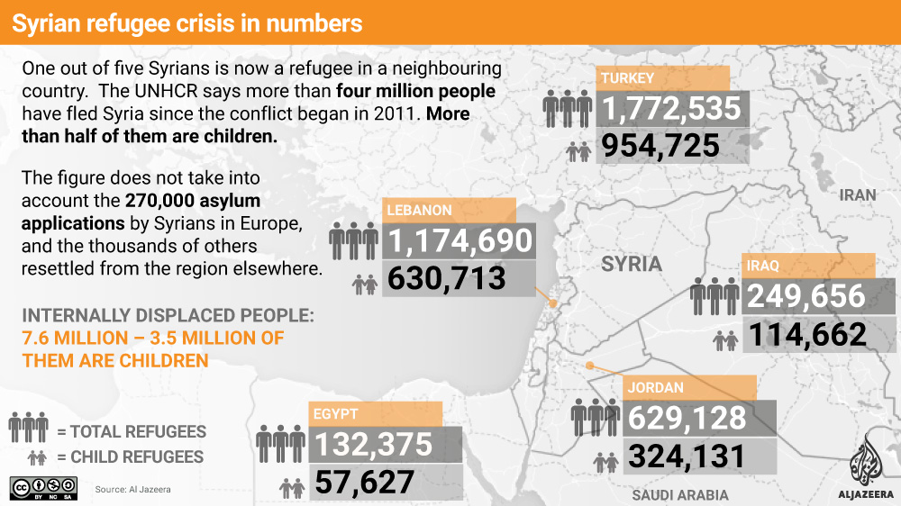 Infographic: Syrian refugee crisis in numbers [Al Jazeera]