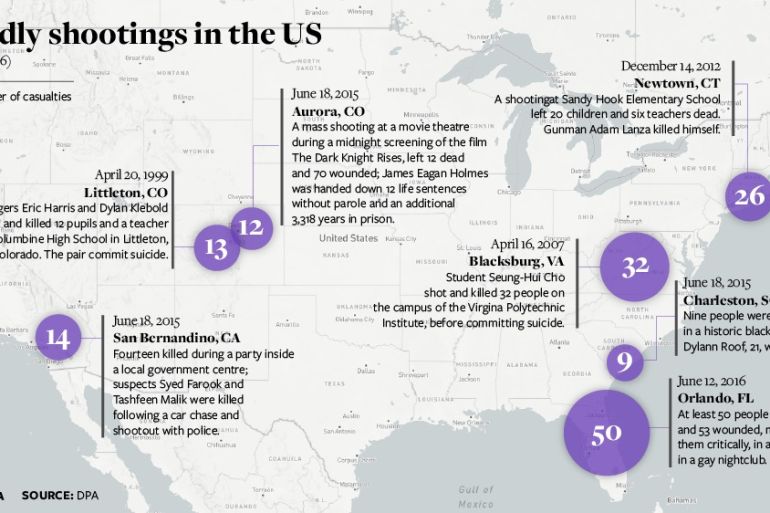 Deadly Shootings in US