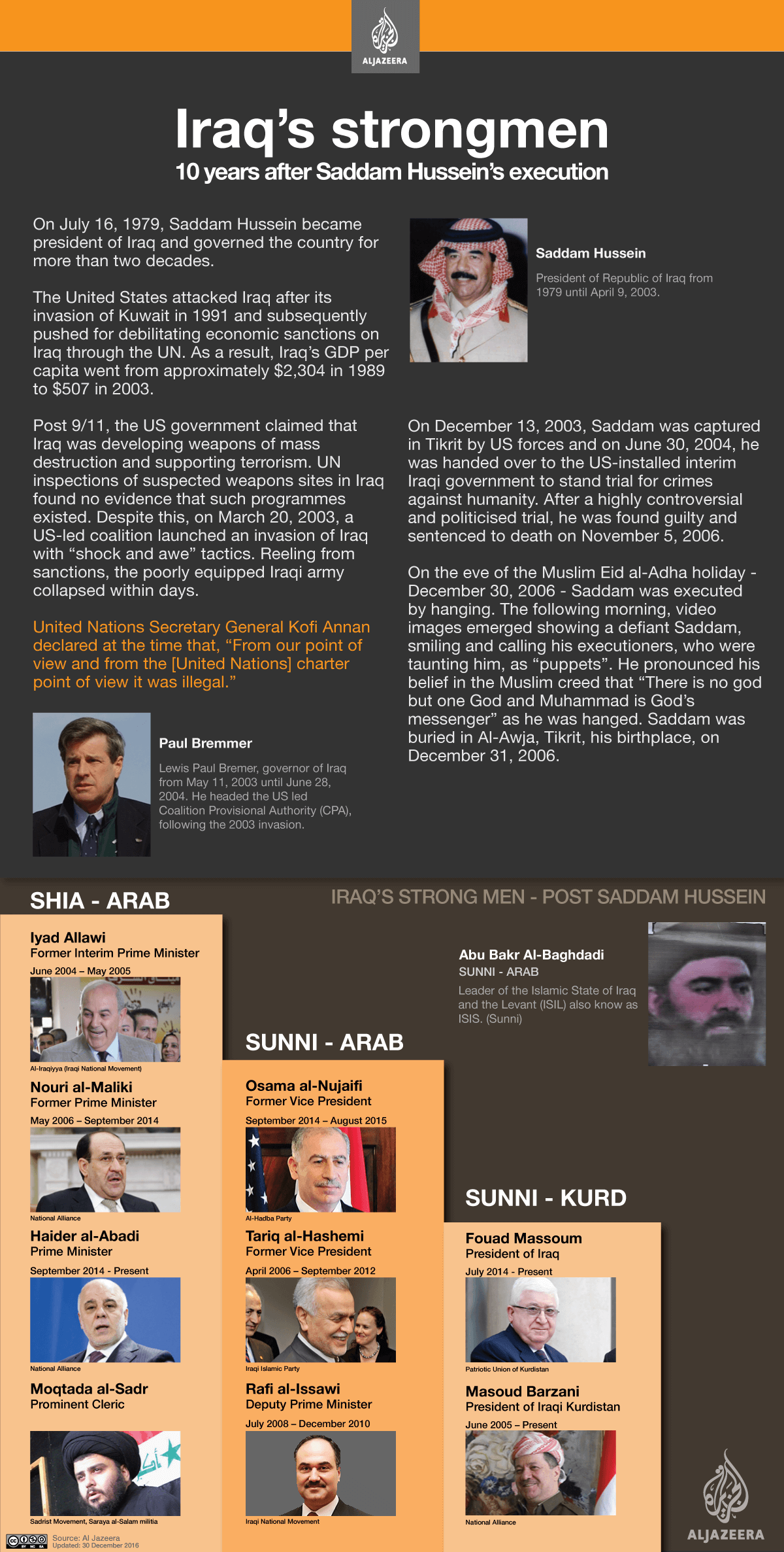Infographic: Iraq's Strongmen 10 years after Saddam Hussein Execution [Al Jazeera]