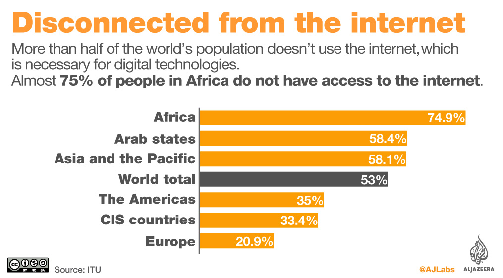 Population disconnected from the internet
