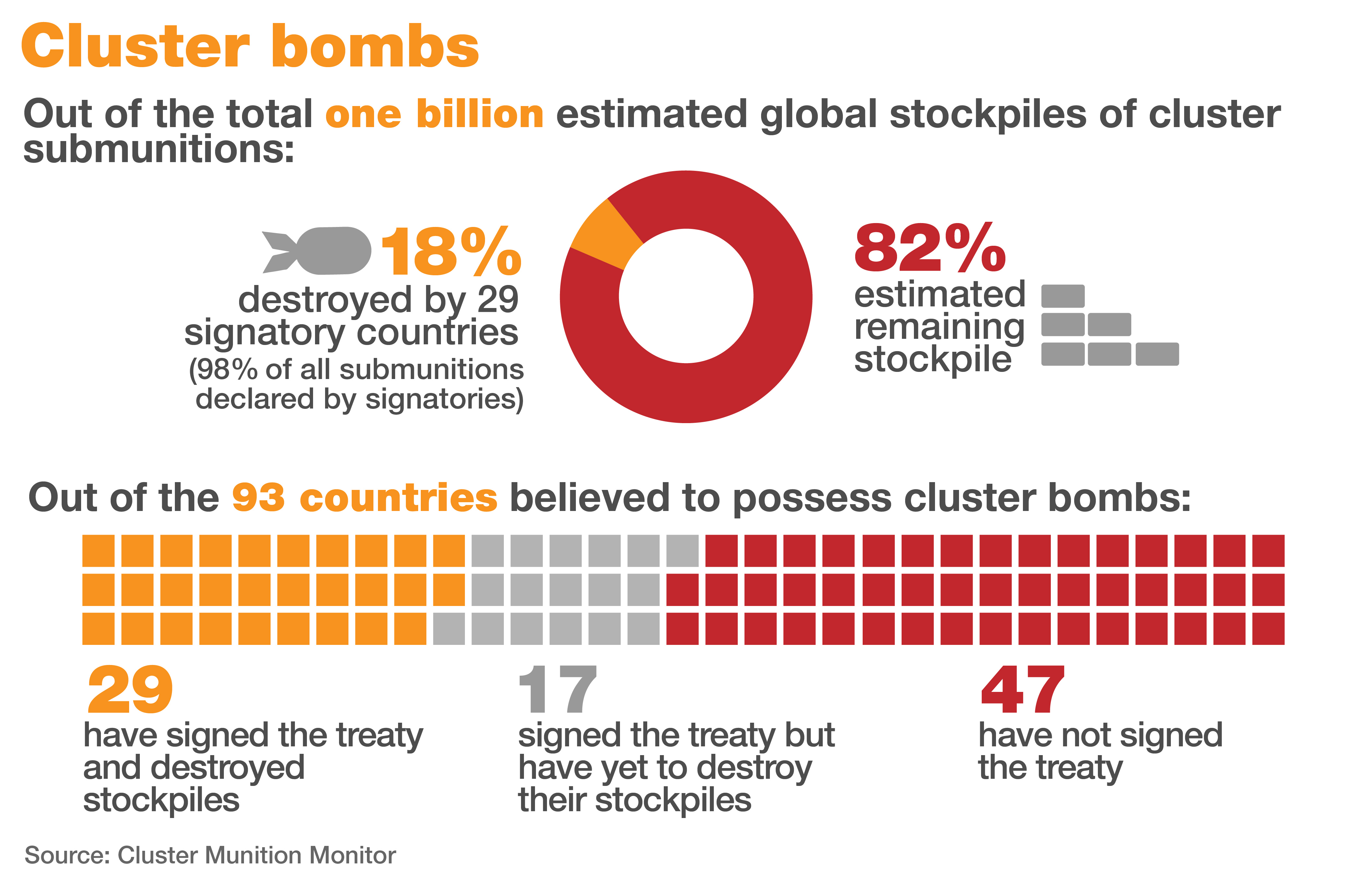 Cluster munition bombs