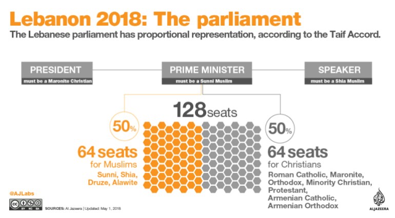 INTERACTIVE: Lebanon elections 2018: The Parliament