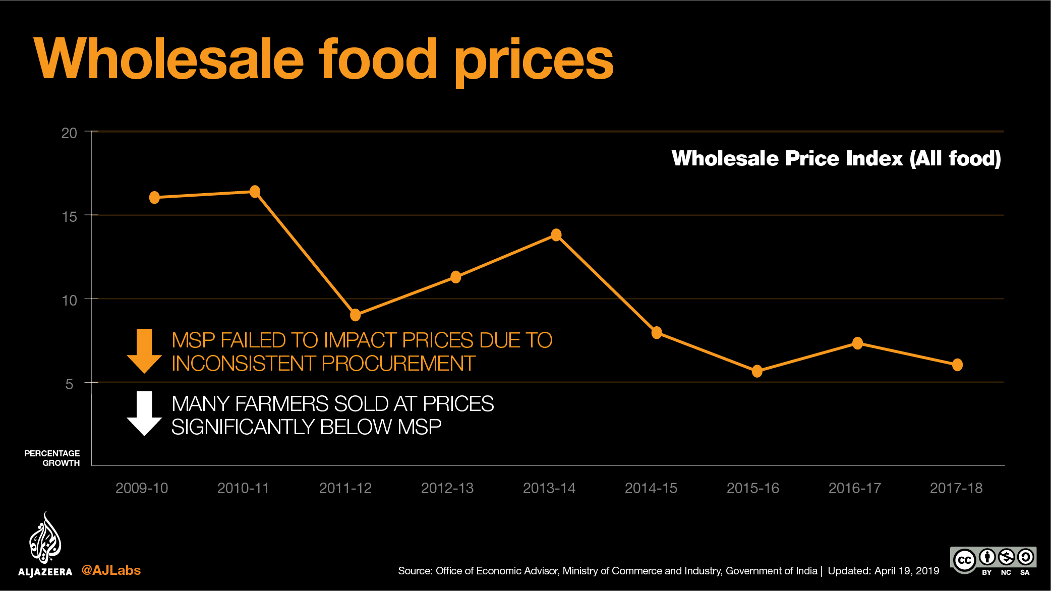 Farmers claim that the price they get for their produce has remained unchanged in recent years. This is consistent with markers such as the Wholesale Price Index (WPI) for primary food articles, an indicator of how much farmers are actually being paid for their produce. WPI has been declining or stagnant since 2013-2014.