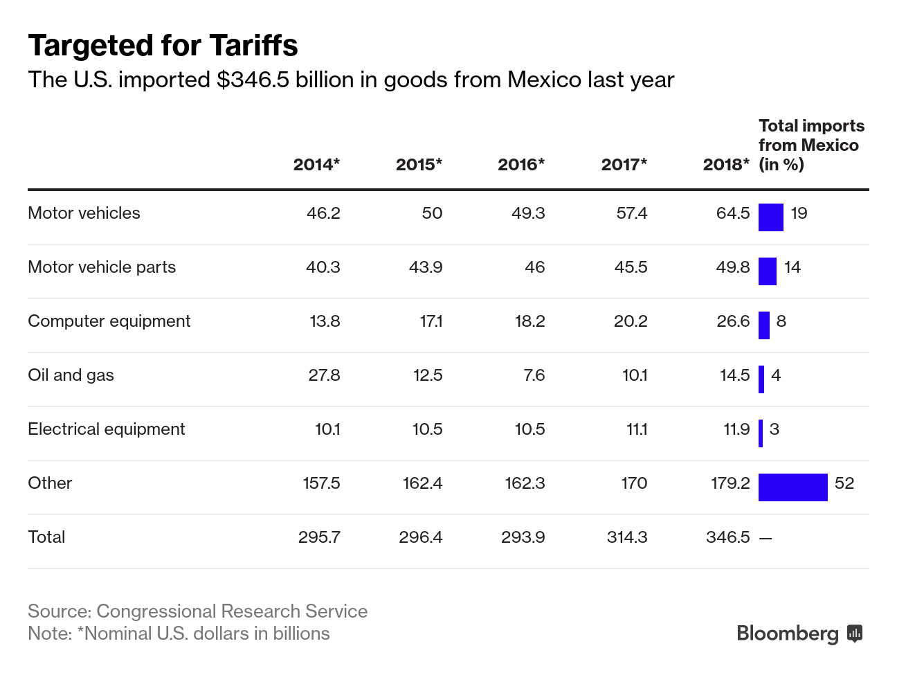 BLOOMBERG US-MEXICO TRADE BY NUMBERS