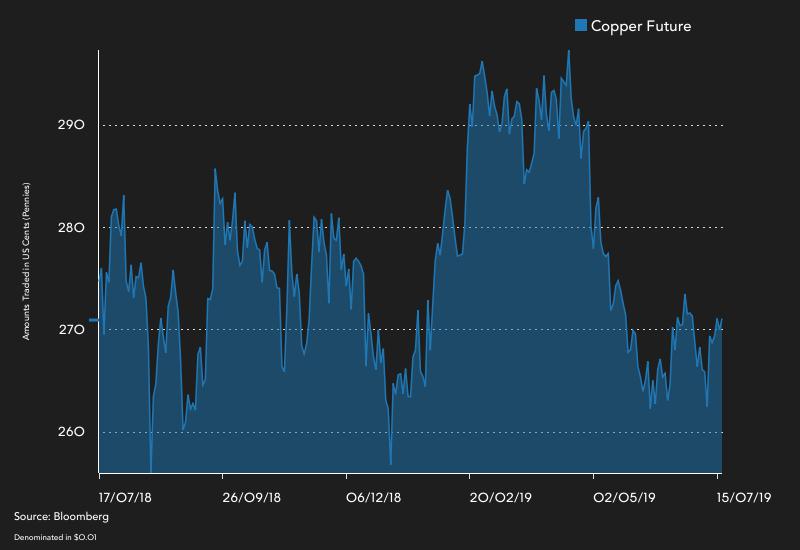 Copper Future Prices