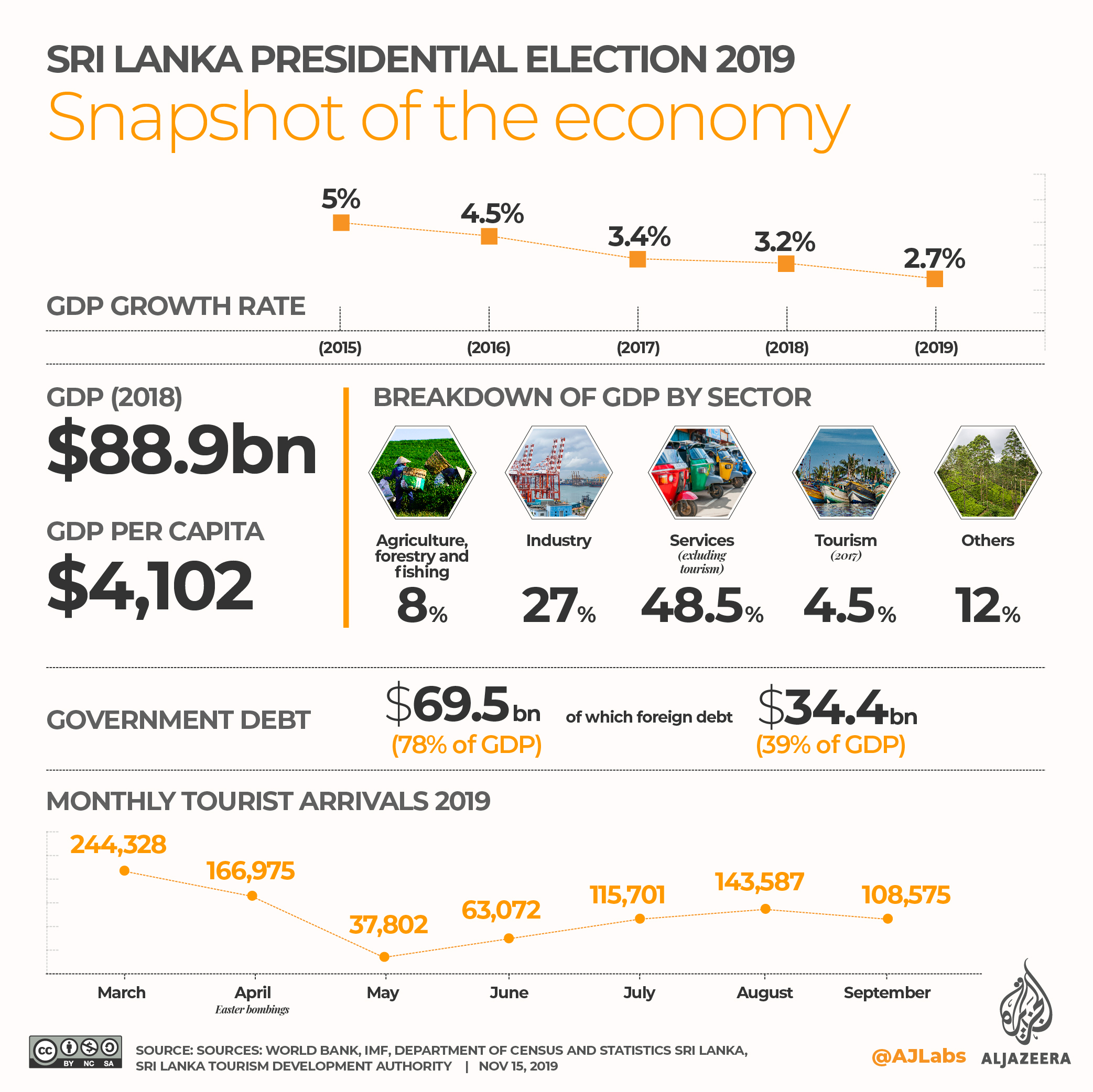 INTERACTIVE: SRI LANKA PRESIDENTIAL ELECTION 2019 - Economy revised