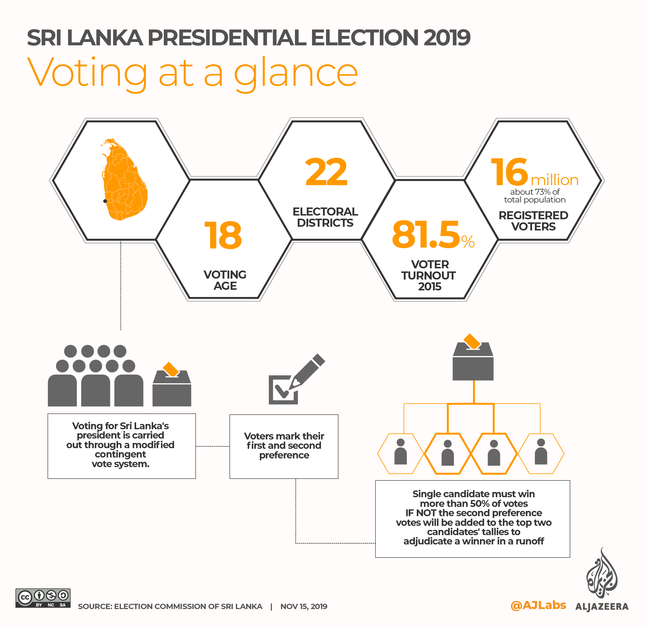 INTERACTIVE: SRI LANKA PRESIDENTIAL ELECTION 2019 - Voting at a glance