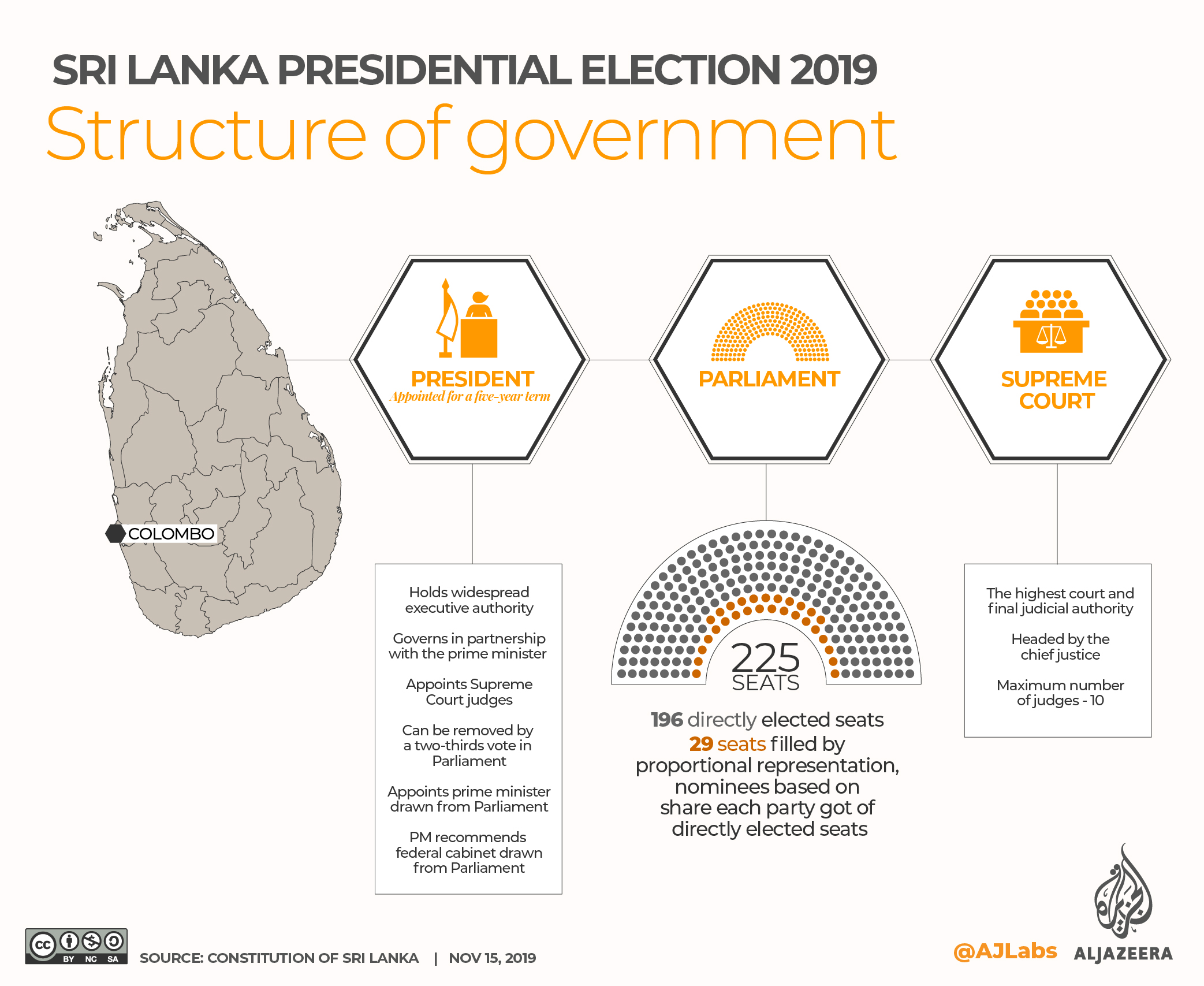 INTERACTIVE: SRI LANKA PRESIDENTIAL ELECTION 2019 - Structure of govt