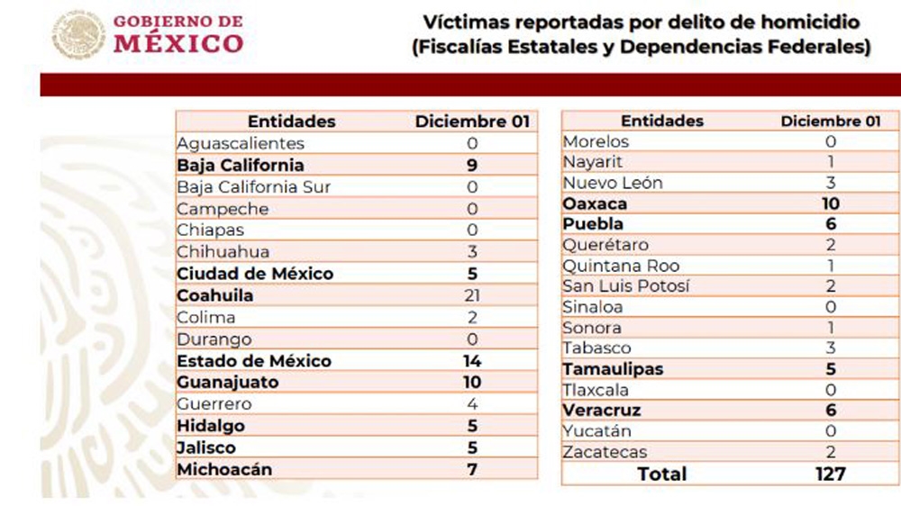 Security Report Mexico 