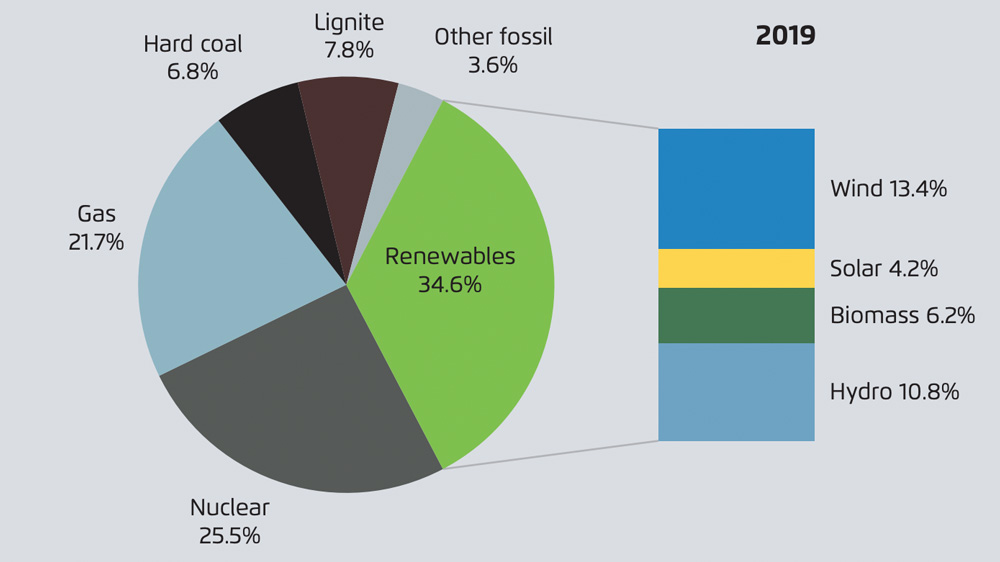 EU power sector emission