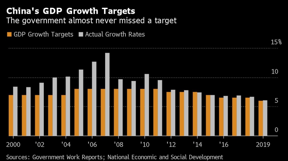 China's GDP growth targets Bloomberg chart