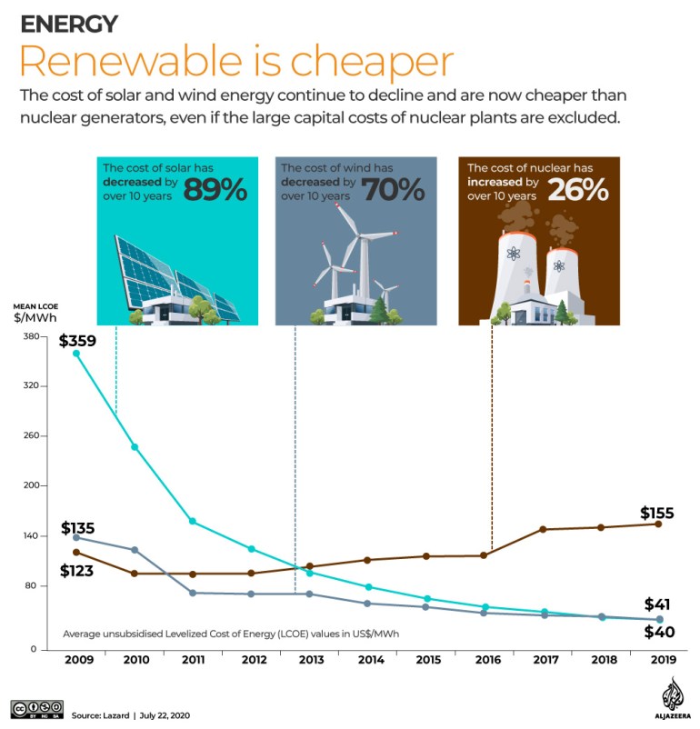 Interactive: Green Read - renewable energy cheaper
