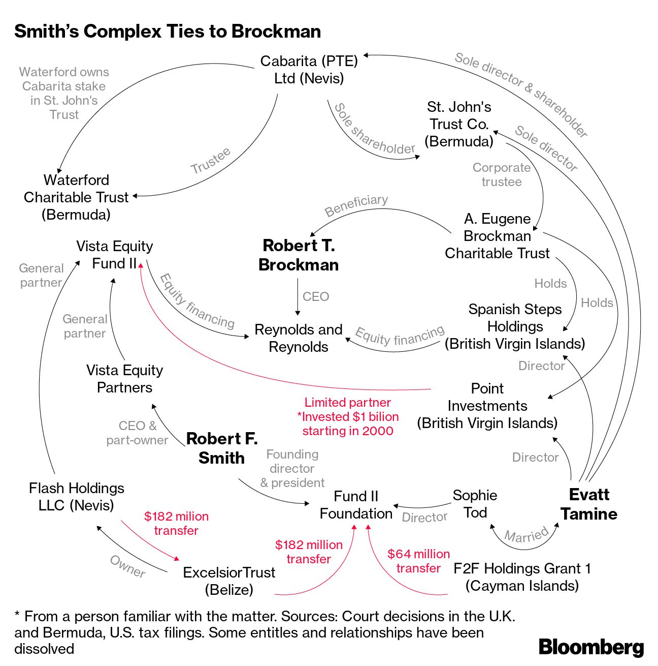 Smith and Brockman tax ties