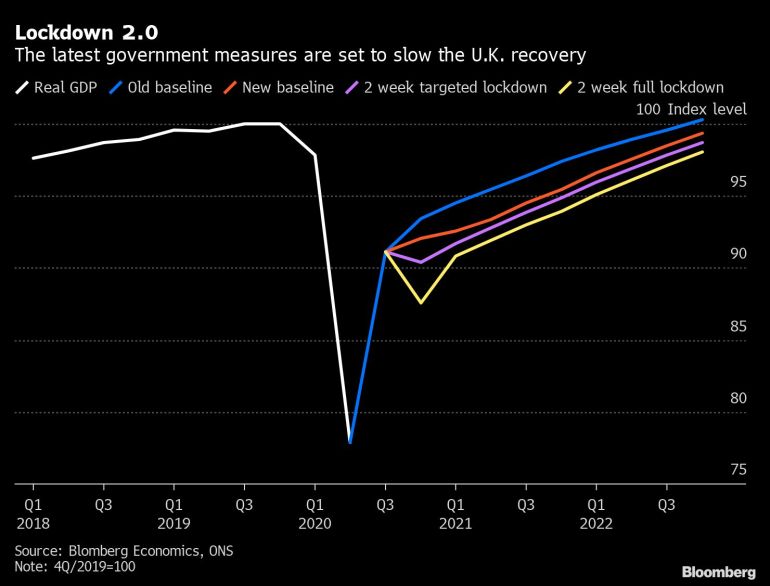 UK GDP forecast scenarios chart [Bloomberg]