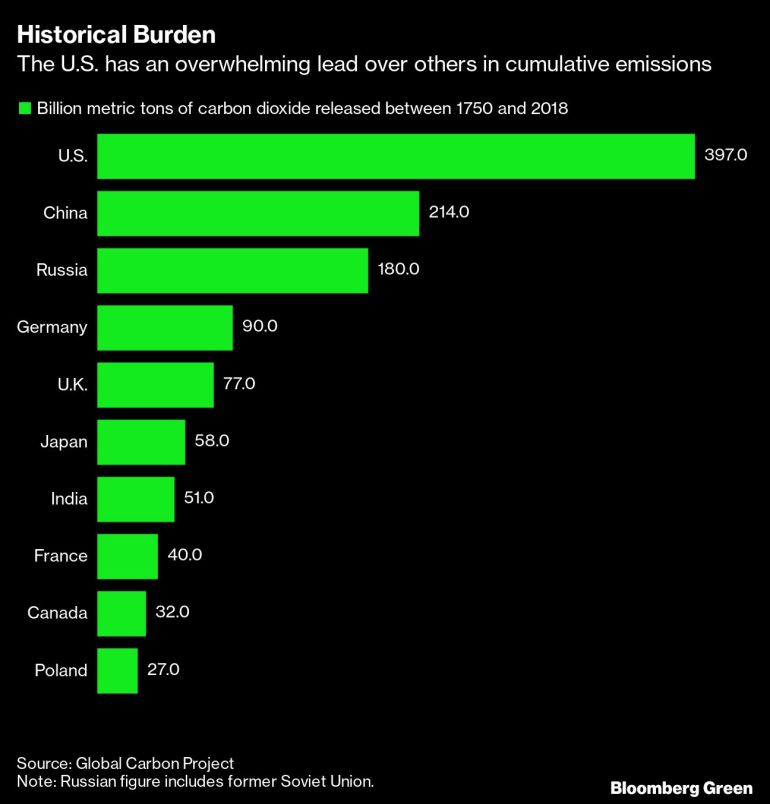 Historical carbon emissions chart [Bloomberg]