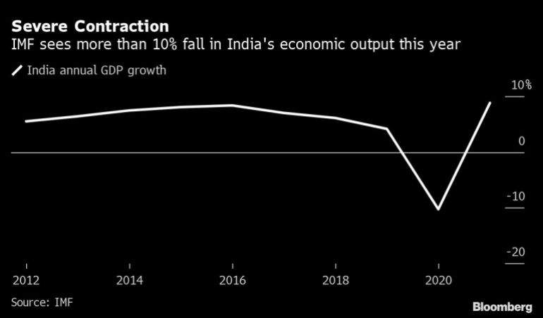 India annual GDP growth chart [Bloomberg]