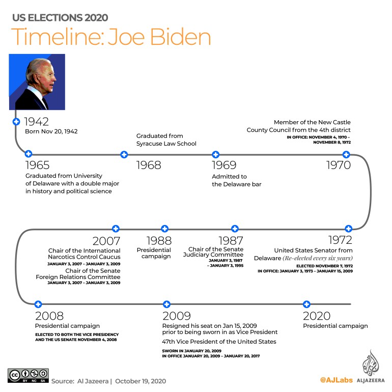 A timeline of Joe Biden's career