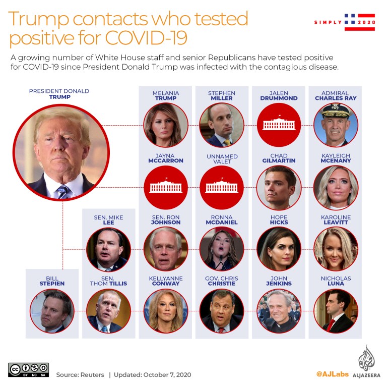 Trump contacts who tested positive for COVID-19