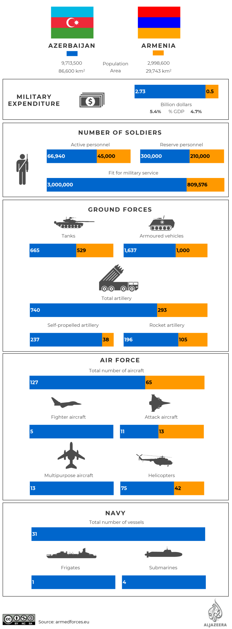 Infographic - Military arsenals of Armenia and Azerbaijan