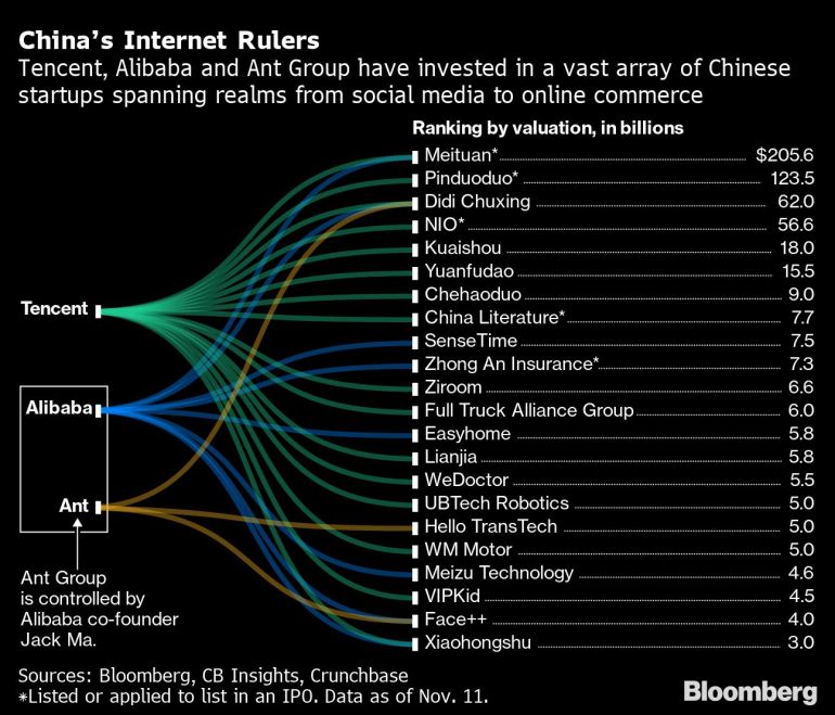 China e-commerce investment network chart [Bloomberg]