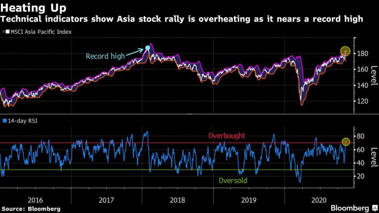 MSCI Asia Pacific Index chart [Bloomberg]