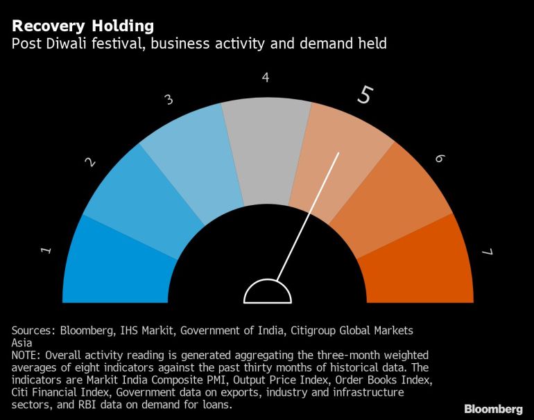India Animal Spirits economic guage chart [Bloomberg]