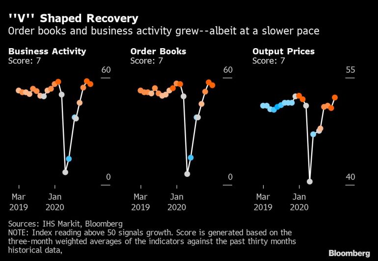 India business activity, order books, output prices charts [Bloomberg]