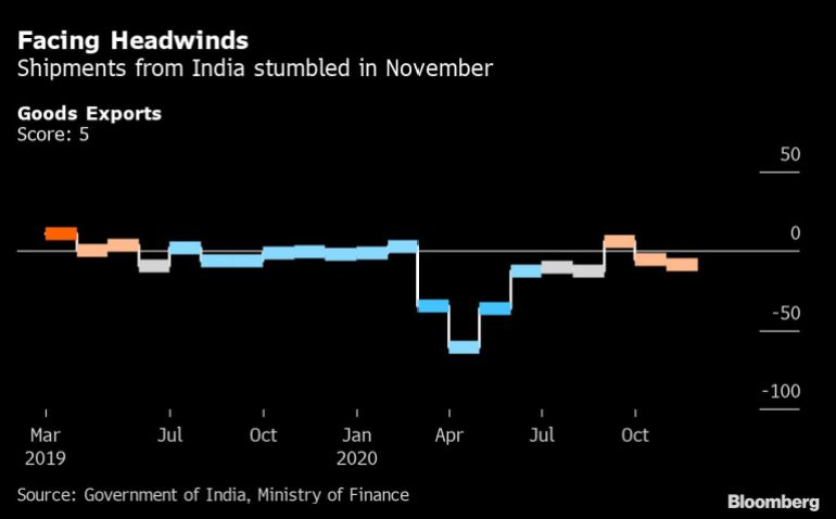 India goods exports chart [Bloomberg]