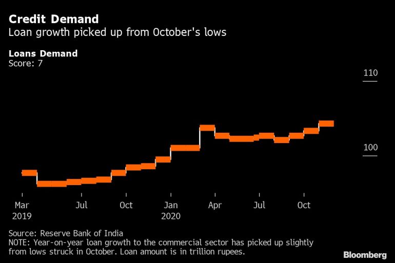 India credit demand [Bloomberg]