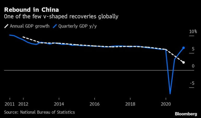 China annual and quarterly GDP growth chart [Bloomberg]