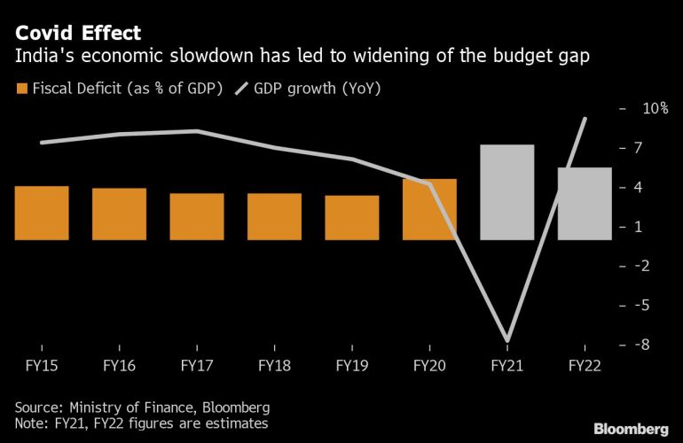 India fiscal deficit as percentage of GDP chart [Bloomberg]