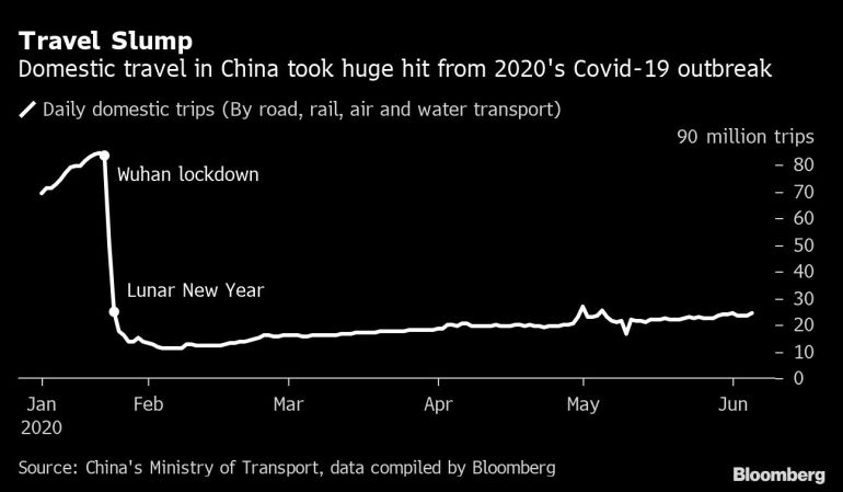 China domestic trips by all modes of transport chart [Bloomberg]