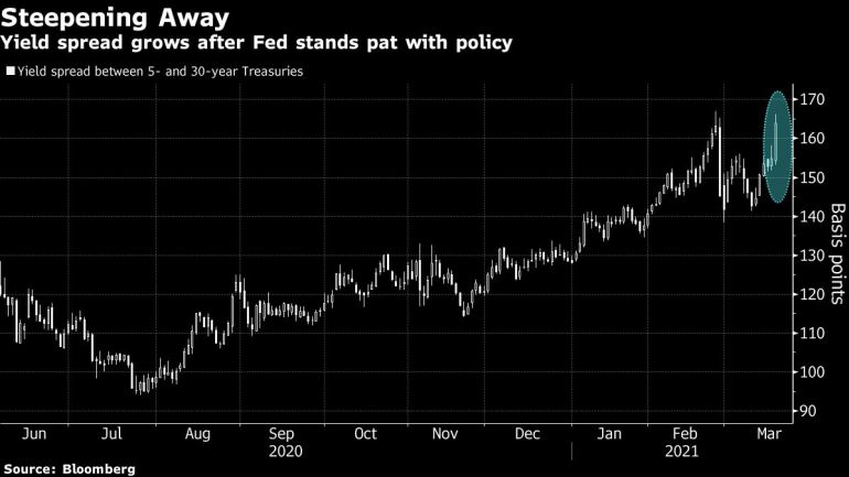 US 5's-30's spread chart [Bloomberg]