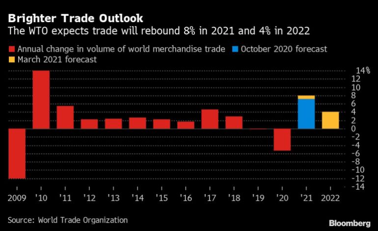 Global annual trade volume change [Bloomberg]