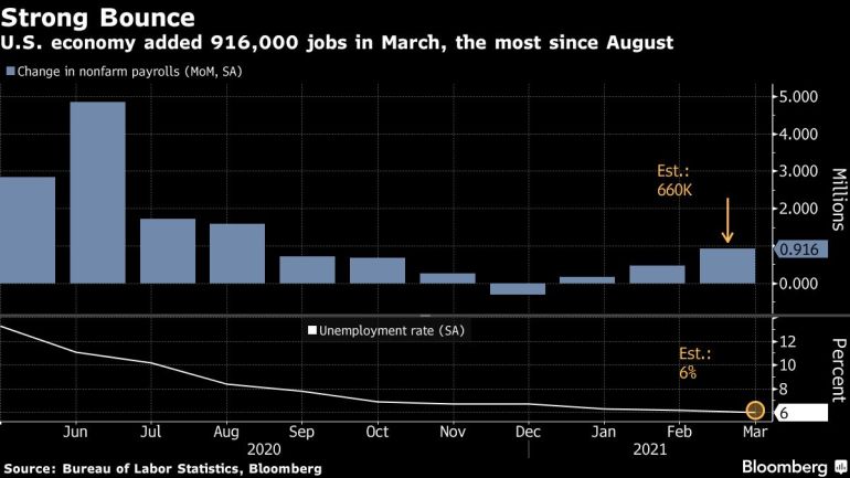 US non-farm payrolls month-on-month change chart [Bloomberg]