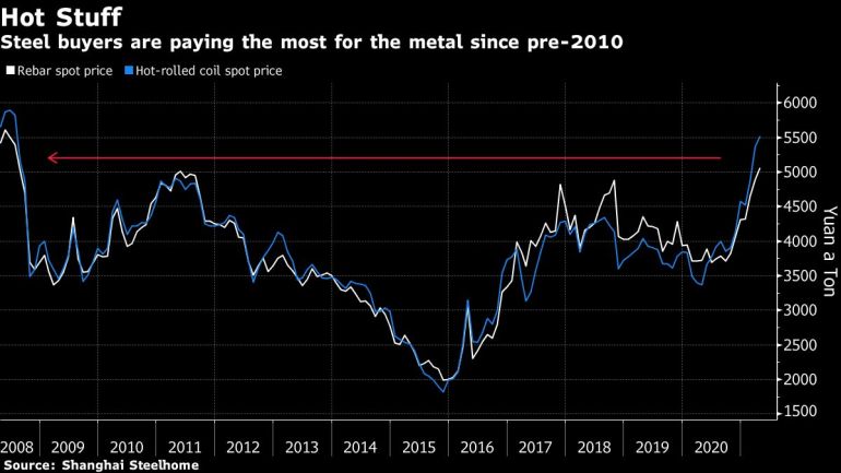 China steel prices chart [Bloomberg]