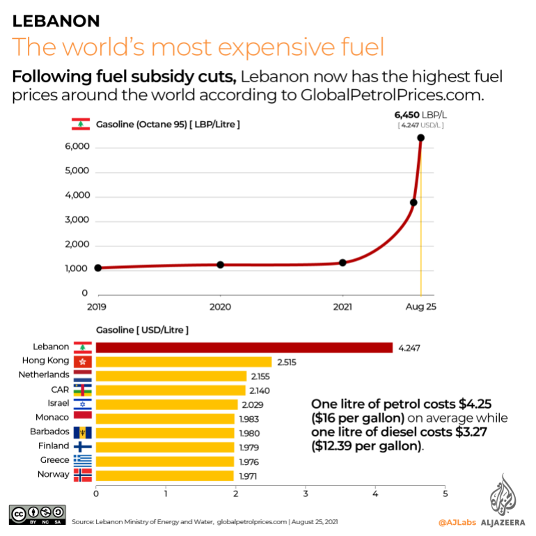 Following fuel subsidy cuts, Lebanon now has the highest fuel prices around the world according to GlobalPetrolPrices.com.