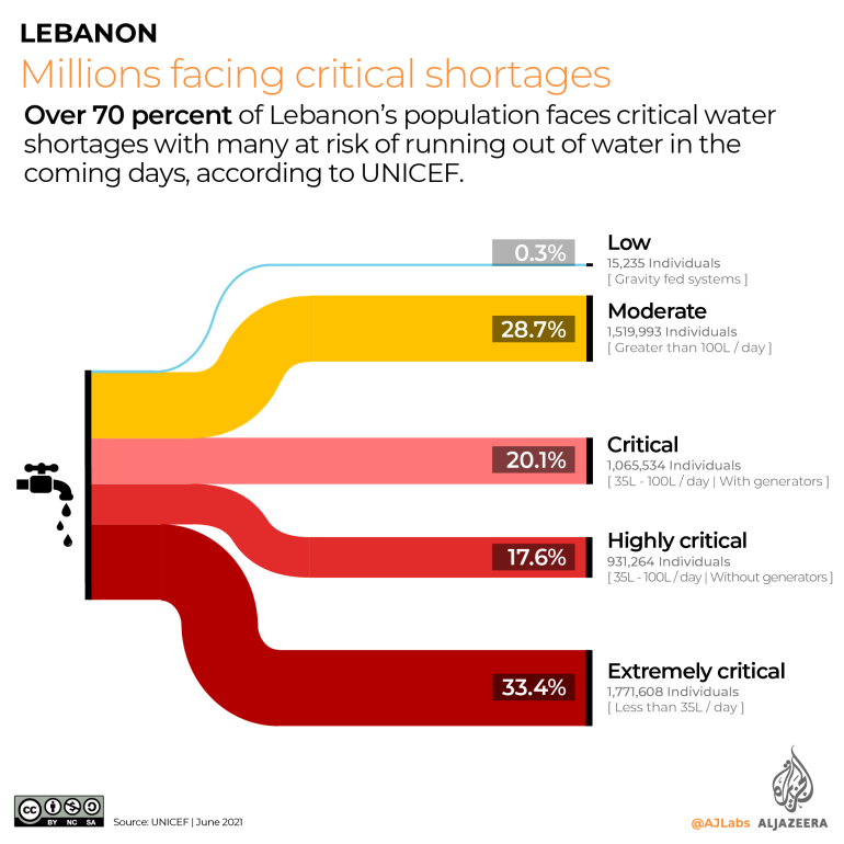 Over 70 percent of Lebanon’s population faces critical water shortages with many at risk of running out of water in the coming days, according to UNICEF.