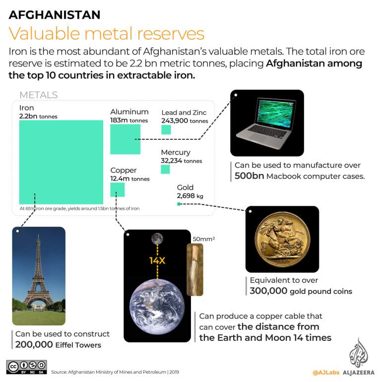INTERACTIVE - Afghanistan valuable metal reserves