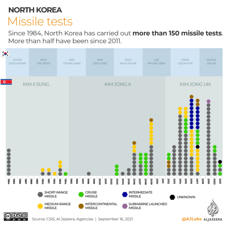 INTERACTIVE- Ballistic missile tests North Korea South Korea