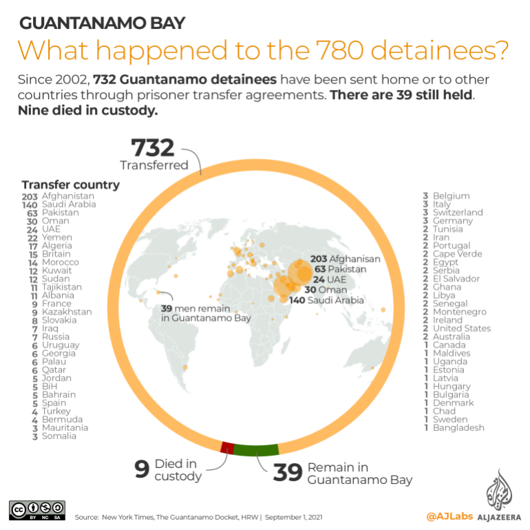 Since 2002, 732 Guantanamo detainees have been sent home or to other countries through prisoner transfer agreements. There are 39 still held. Nine died in custody.