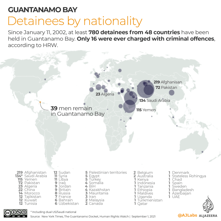 Since January 11, 2002, at least 780 detainees from 48 countries have been held in Guantanamo Bay. Only 16 were ever charged with criminal offenses, according to HRW.