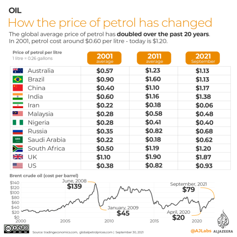 INTERACTIVE- How the price of petrol has changed over time