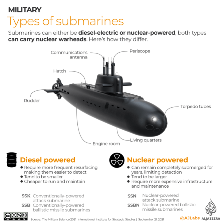 INTERACTIVE- Types of submarines