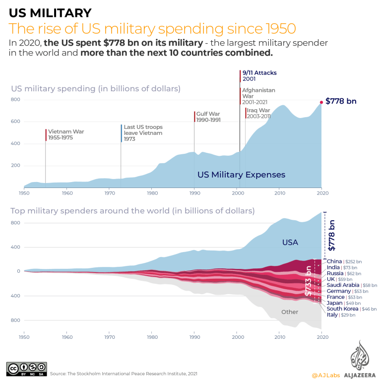 INTERACTIVE- US military spending since 1950
