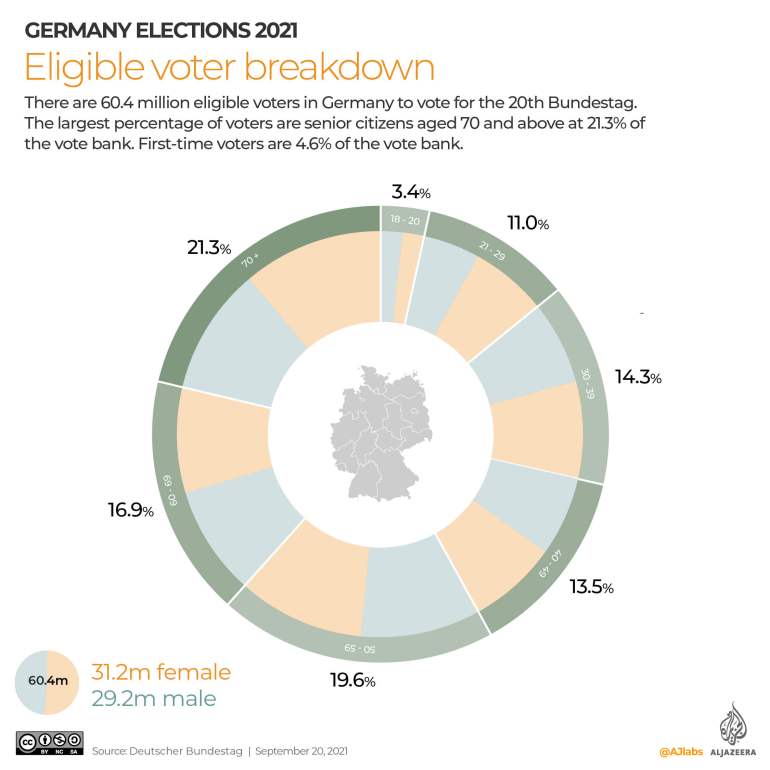 Eligible voters breakdown for Germany's elections 2021