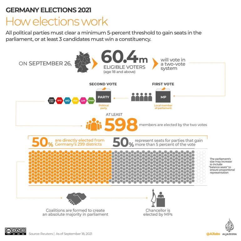 How elections work in Germany