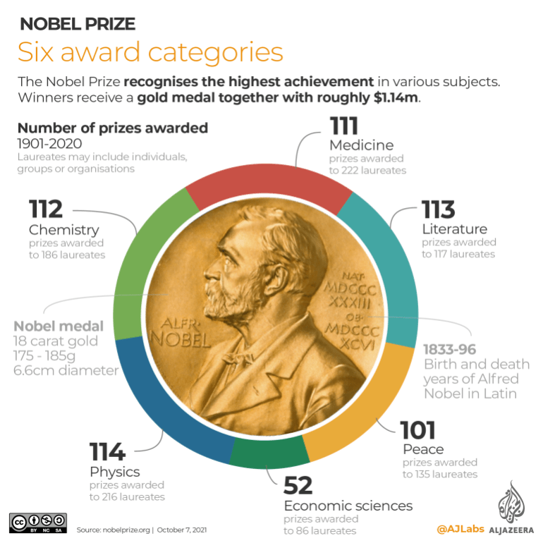 INTERACTIVE- Nobel Prize Categories
