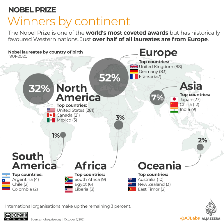 INTERACTIVE- Nobel Prize Winners country