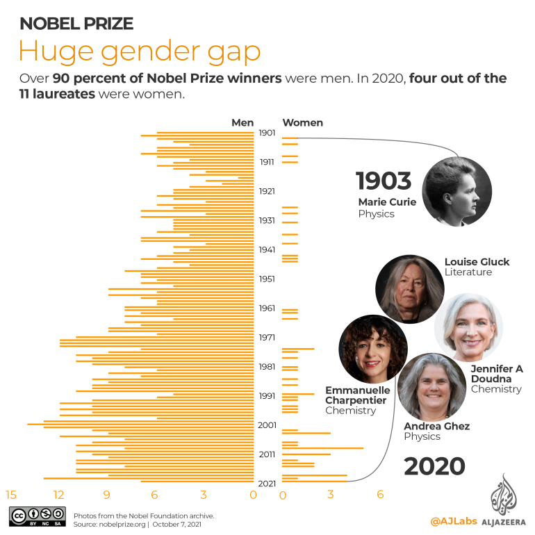 INTERACTIVE- Nobel Prize huge gender gap